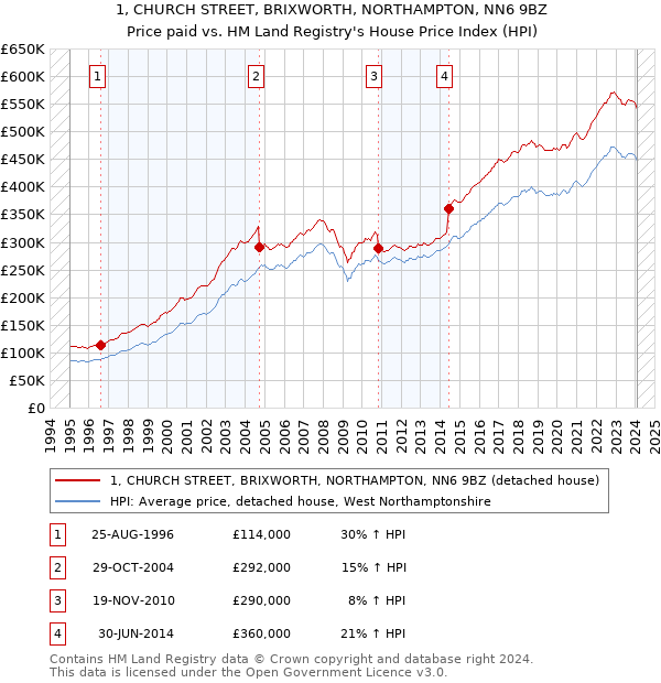 1, CHURCH STREET, BRIXWORTH, NORTHAMPTON, NN6 9BZ: Price paid vs HM Land Registry's House Price Index
