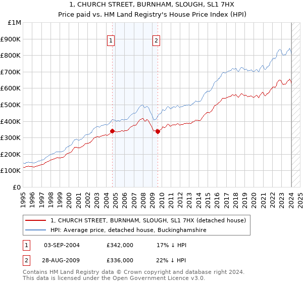 1, CHURCH STREET, BURNHAM, SLOUGH, SL1 7HX: Price paid vs HM Land Registry's House Price Index