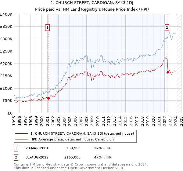 1, CHURCH STREET, CARDIGAN, SA43 1DJ: Price paid vs HM Land Registry's House Price Index