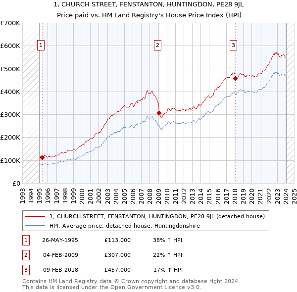 1, CHURCH STREET, FENSTANTON, HUNTINGDON, PE28 9JL: Price paid vs HM Land Registry's House Price Index
