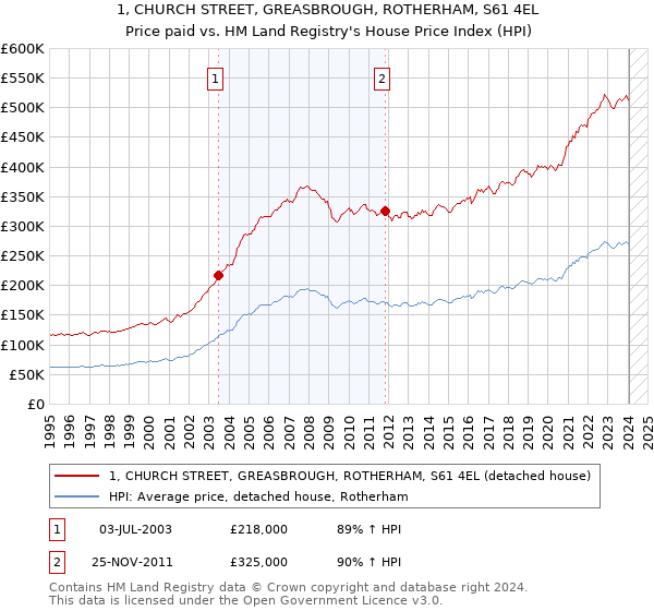1, CHURCH STREET, GREASBROUGH, ROTHERHAM, S61 4EL: Price paid vs HM Land Registry's House Price Index