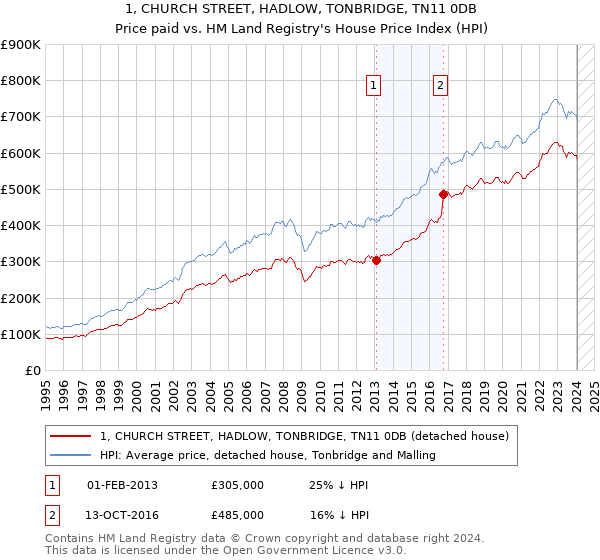 1, CHURCH STREET, HADLOW, TONBRIDGE, TN11 0DB: Price paid vs HM Land Registry's House Price Index