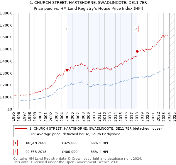 1, CHURCH STREET, HARTSHORNE, SWADLINCOTE, DE11 7ER: Price paid vs HM Land Registry's House Price Index