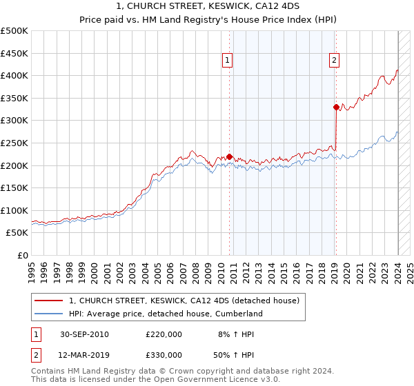 1, CHURCH STREET, KESWICK, CA12 4DS: Price paid vs HM Land Registry's House Price Index