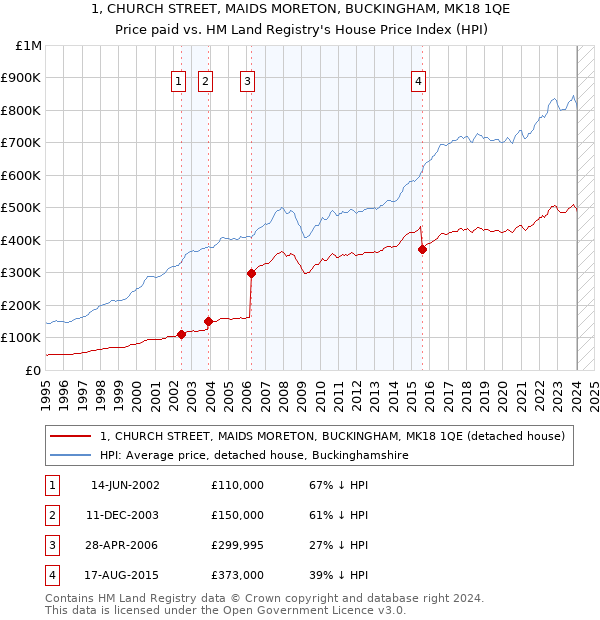 1, CHURCH STREET, MAIDS MORETON, BUCKINGHAM, MK18 1QE: Price paid vs HM Land Registry's House Price Index
