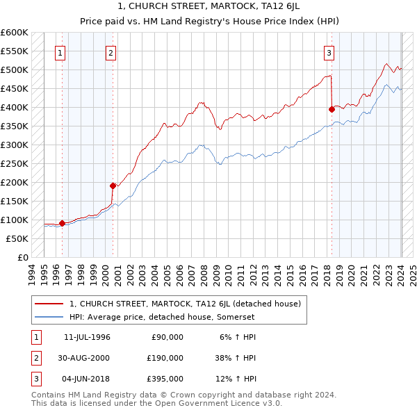 1, CHURCH STREET, MARTOCK, TA12 6JL: Price paid vs HM Land Registry's House Price Index