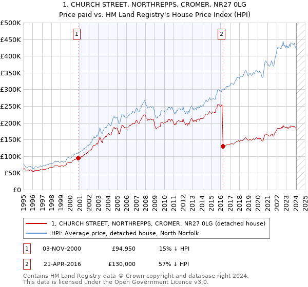 1, CHURCH STREET, NORTHREPPS, CROMER, NR27 0LG: Price paid vs HM Land Registry's House Price Index
