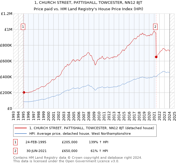 1, CHURCH STREET, PATTISHALL, TOWCESTER, NN12 8JT: Price paid vs HM Land Registry's House Price Index