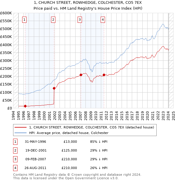 1, CHURCH STREET, ROWHEDGE, COLCHESTER, CO5 7EX: Price paid vs HM Land Registry's House Price Index