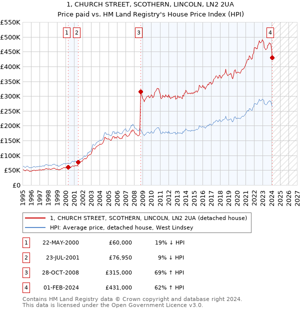 1, CHURCH STREET, SCOTHERN, LINCOLN, LN2 2UA: Price paid vs HM Land Registry's House Price Index