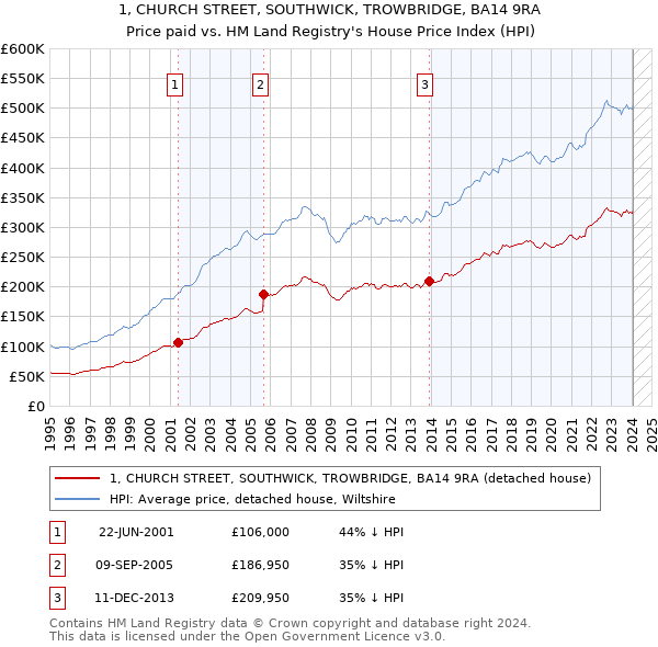 1, CHURCH STREET, SOUTHWICK, TROWBRIDGE, BA14 9RA: Price paid vs HM Land Registry's House Price Index