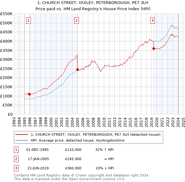 1, CHURCH STREET, YAXLEY, PETERBOROUGH, PE7 3LH: Price paid vs HM Land Registry's House Price Index