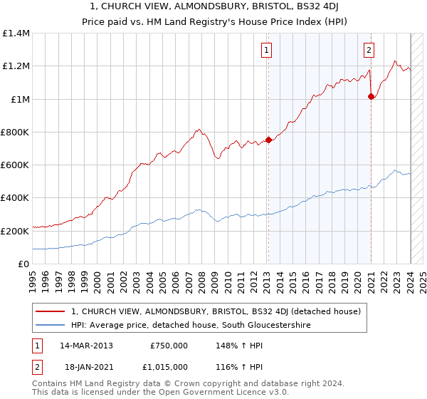 1, CHURCH VIEW, ALMONDSBURY, BRISTOL, BS32 4DJ: Price paid vs HM Land Registry's House Price Index