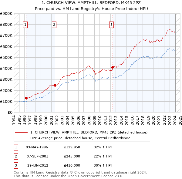 1, CHURCH VIEW, AMPTHILL, BEDFORD, MK45 2PZ: Price paid vs HM Land Registry's House Price Index