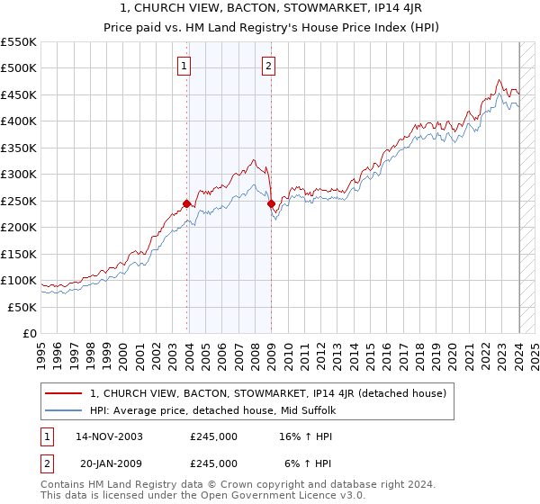 1, CHURCH VIEW, BACTON, STOWMARKET, IP14 4JR: Price paid vs HM Land Registry's House Price Index