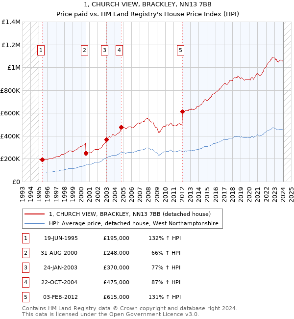 1, CHURCH VIEW, BRACKLEY, NN13 7BB: Price paid vs HM Land Registry's House Price Index