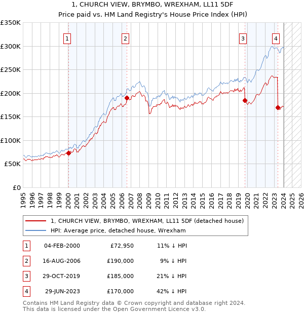 1, CHURCH VIEW, BRYMBO, WREXHAM, LL11 5DF: Price paid vs HM Land Registry's House Price Index