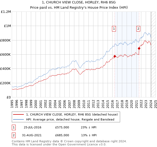 1, CHURCH VIEW CLOSE, HORLEY, RH6 8SG: Price paid vs HM Land Registry's House Price Index