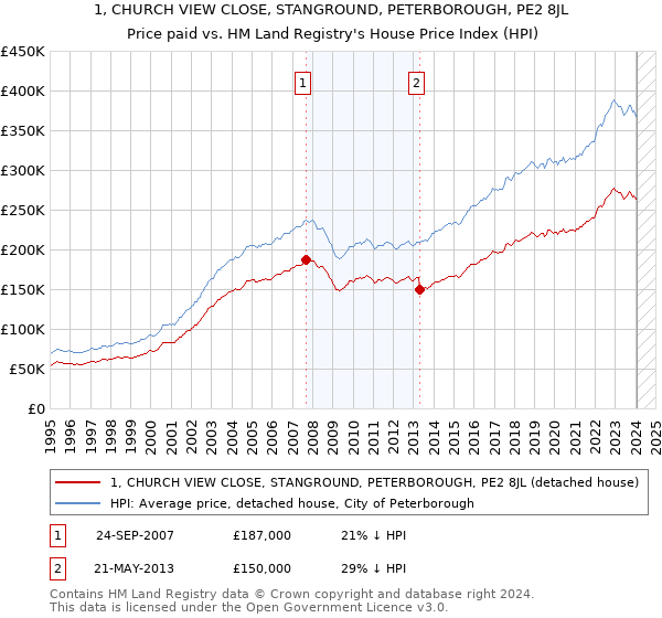 1, CHURCH VIEW CLOSE, STANGROUND, PETERBOROUGH, PE2 8JL: Price paid vs HM Land Registry's House Price Index