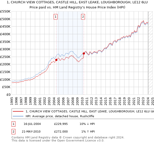 1, CHURCH VIEW COTTAGES, CASTLE HILL, EAST LEAKE, LOUGHBOROUGH, LE12 6LU: Price paid vs HM Land Registry's House Price Index