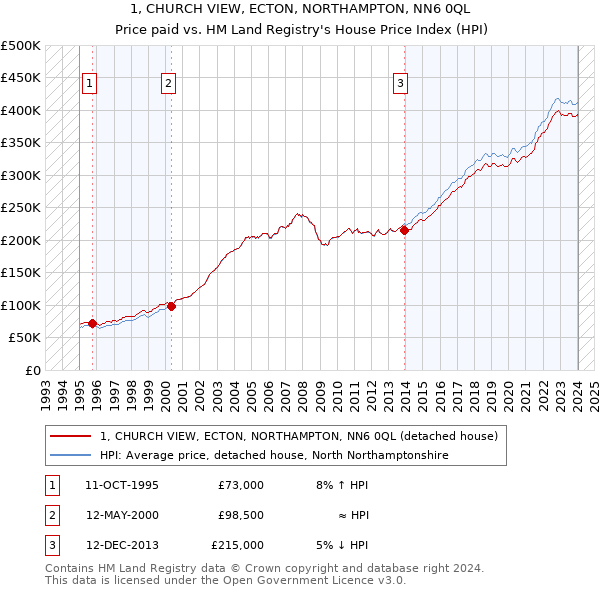 1, CHURCH VIEW, ECTON, NORTHAMPTON, NN6 0QL: Price paid vs HM Land Registry's House Price Index