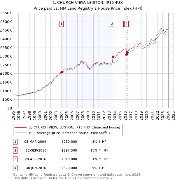 1, CHURCH VIEW, LEISTON, IP16 4UX: Price paid vs HM Land Registry's House Price Index
