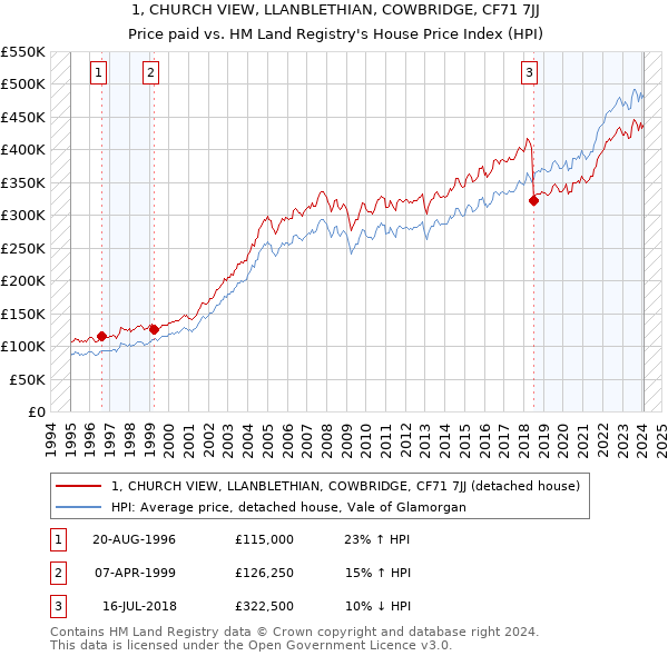 1, CHURCH VIEW, LLANBLETHIAN, COWBRIDGE, CF71 7JJ: Price paid vs HM Land Registry's House Price Index