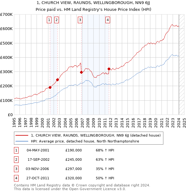 1, CHURCH VIEW, RAUNDS, WELLINGBOROUGH, NN9 6JJ: Price paid vs HM Land Registry's House Price Index