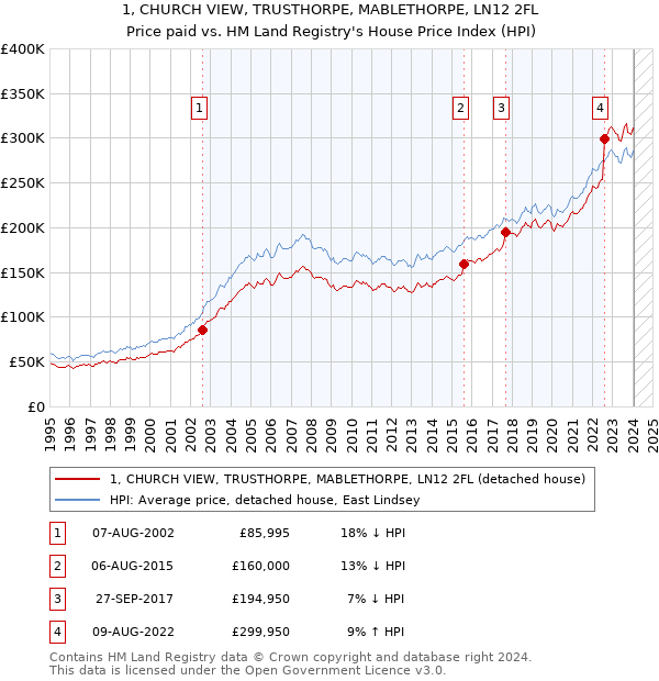 1, CHURCH VIEW, TRUSTHORPE, MABLETHORPE, LN12 2FL: Price paid vs HM Land Registry's House Price Index