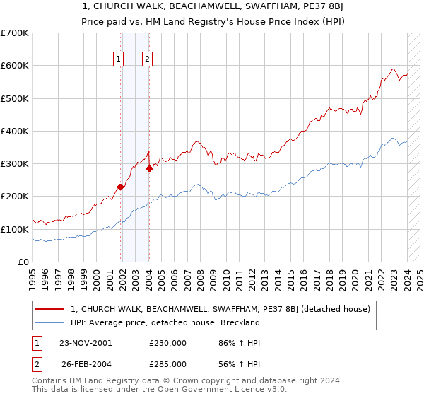1, CHURCH WALK, BEACHAMWELL, SWAFFHAM, PE37 8BJ: Price paid vs HM Land Registry's House Price Index