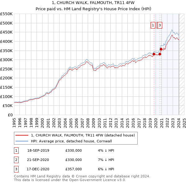 1, CHURCH WALK, FALMOUTH, TR11 4FW: Price paid vs HM Land Registry's House Price Index