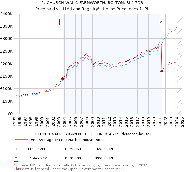 1, CHURCH WALK, FARNWORTH, BOLTON, BL4 7DS: Price paid vs HM Land Registry's House Price Index