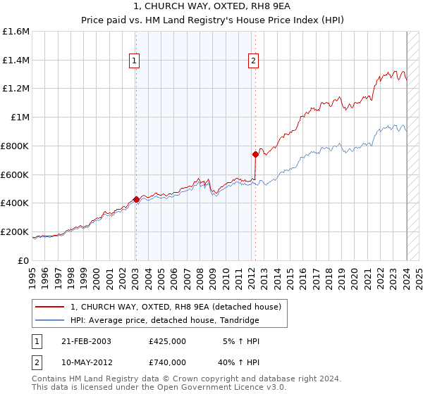 1, CHURCH WAY, OXTED, RH8 9EA: Price paid vs HM Land Registry's House Price Index