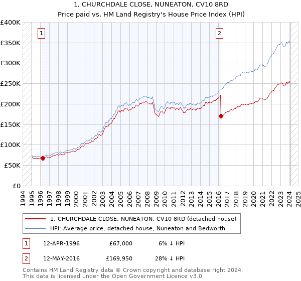 1, CHURCHDALE CLOSE, NUNEATON, CV10 8RD: Price paid vs HM Land Registry's House Price Index