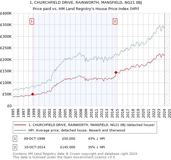 1, CHURCHFIELD DRIVE, RAINWORTH, MANSFIELD, NG21 0BJ: Price paid vs HM Land Registry's House Price Index