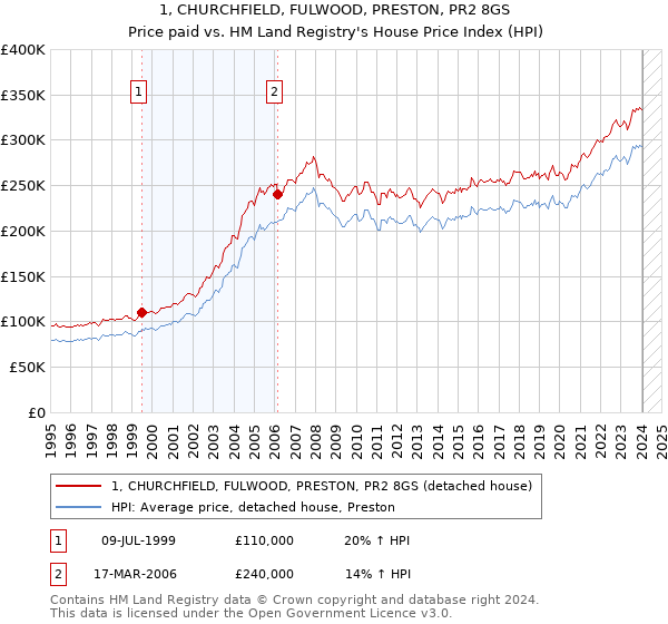 1, CHURCHFIELD, FULWOOD, PRESTON, PR2 8GS: Price paid vs HM Land Registry's House Price Index