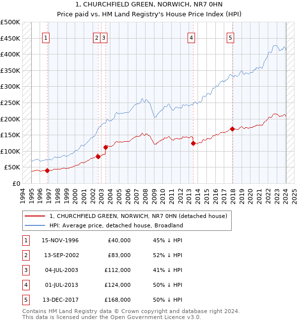 1, CHURCHFIELD GREEN, NORWICH, NR7 0HN: Price paid vs HM Land Registry's House Price Index