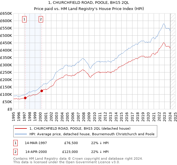 1, CHURCHFIELD ROAD, POOLE, BH15 2QL: Price paid vs HM Land Registry's House Price Index