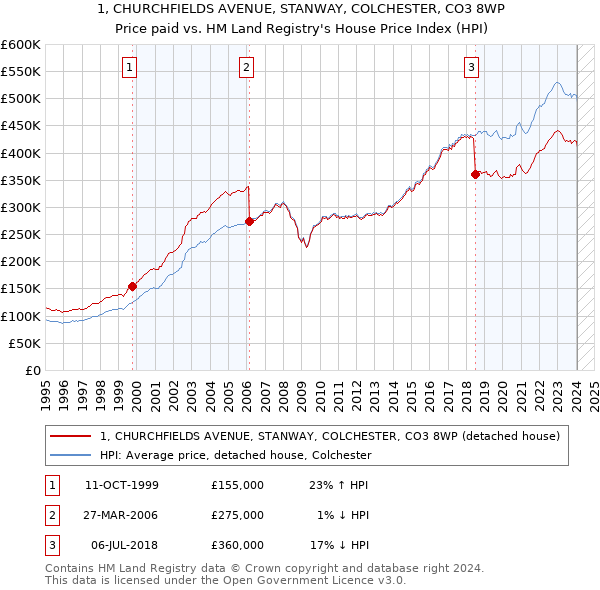 1, CHURCHFIELDS AVENUE, STANWAY, COLCHESTER, CO3 8WP: Price paid vs HM Land Registry's House Price Index
