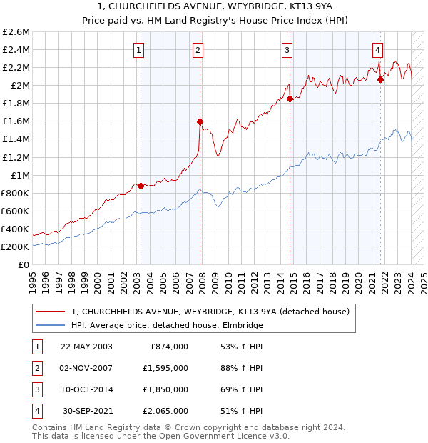 1, CHURCHFIELDS AVENUE, WEYBRIDGE, KT13 9YA: Price paid vs HM Land Registry's House Price Index