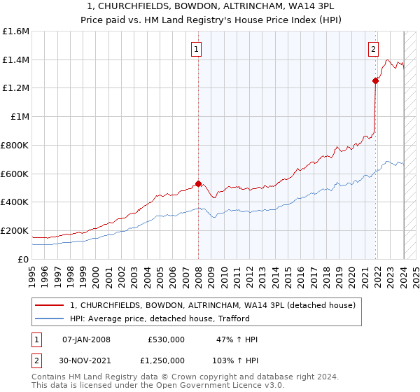 1, CHURCHFIELDS, BOWDON, ALTRINCHAM, WA14 3PL: Price paid vs HM Land Registry's House Price Index