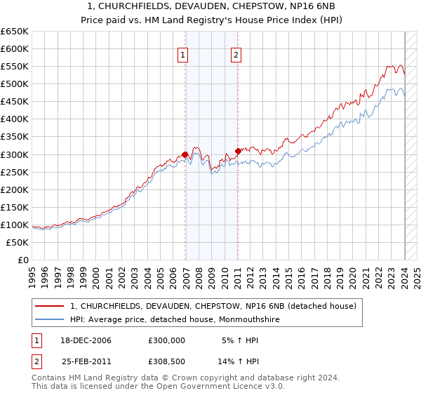 1, CHURCHFIELDS, DEVAUDEN, CHEPSTOW, NP16 6NB: Price paid vs HM Land Registry's House Price Index