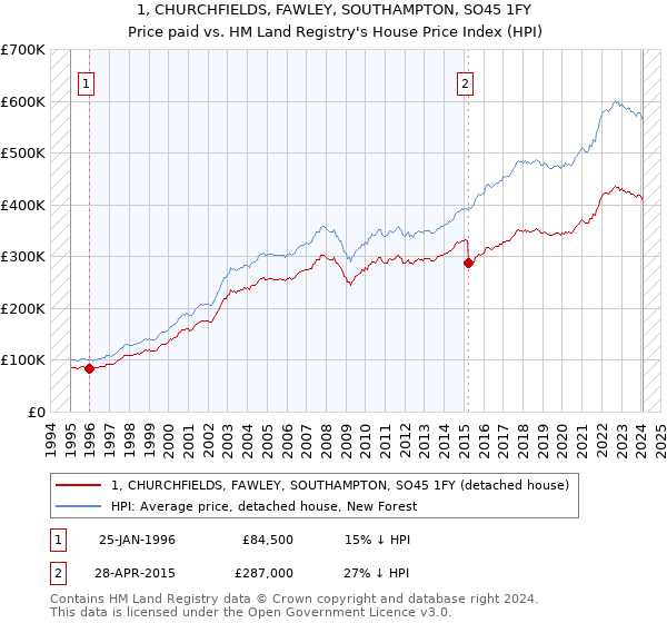 1, CHURCHFIELDS, FAWLEY, SOUTHAMPTON, SO45 1FY: Price paid vs HM Land Registry's House Price Index