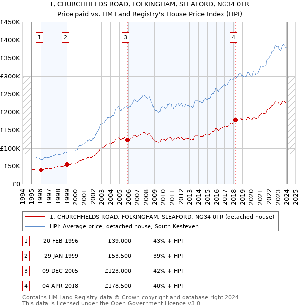 1, CHURCHFIELDS ROAD, FOLKINGHAM, SLEAFORD, NG34 0TR: Price paid vs HM Land Registry's House Price Index