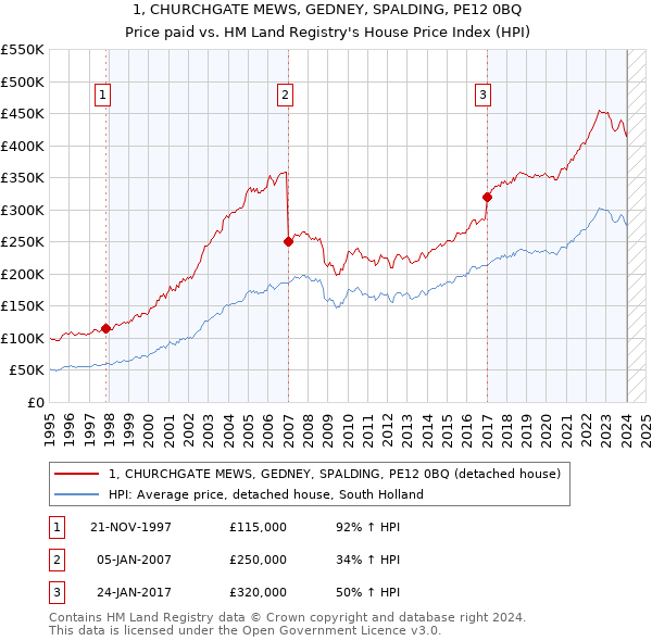 1, CHURCHGATE MEWS, GEDNEY, SPALDING, PE12 0BQ: Price paid vs HM Land Registry's House Price Index