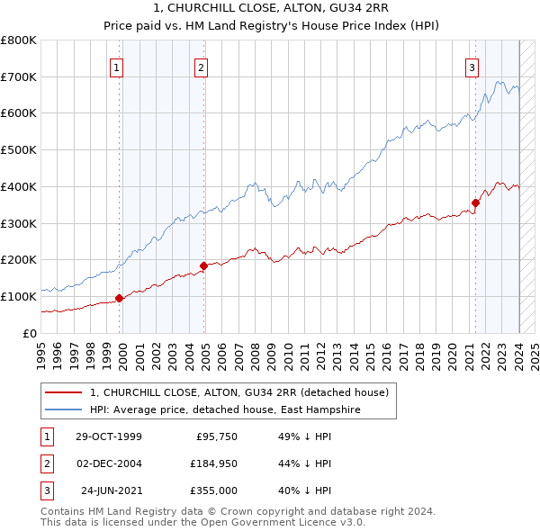 1, CHURCHILL CLOSE, ALTON, GU34 2RR: Price paid vs HM Land Registry's House Price Index
