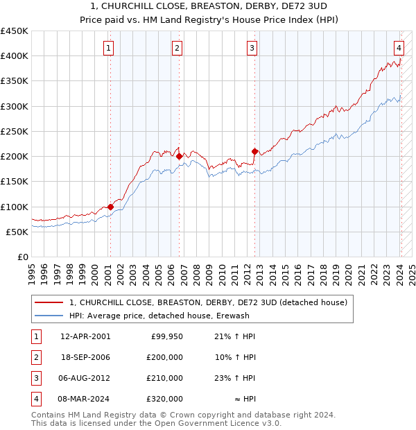 1, CHURCHILL CLOSE, BREASTON, DERBY, DE72 3UD: Price paid vs HM Land Registry's House Price Index