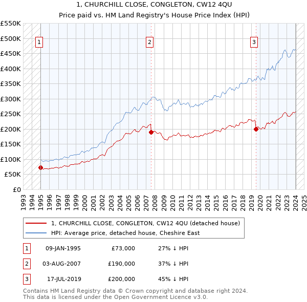 1, CHURCHILL CLOSE, CONGLETON, CW12 4QU: Price paid vs HM Land Registry's House Price Index