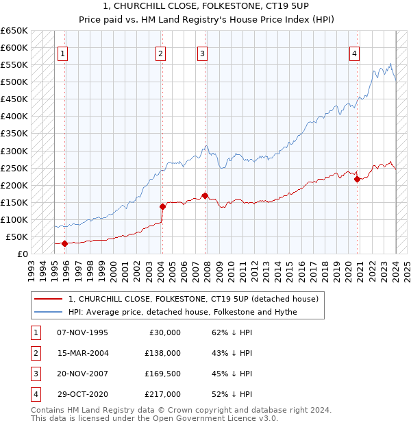 1, CHURCHILL CLOSE, FOLKESTONE, CT19 5UP: Price paid vs HM Land Registry's House Price Index