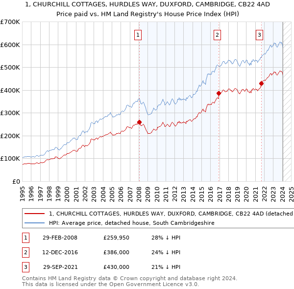1, CHURCHILL COTTAGES, HURDLES WAY, DUXFORD, CAMBRIDGE, CB22 4AD: Price paid vs HM Land Registry's House Price Index